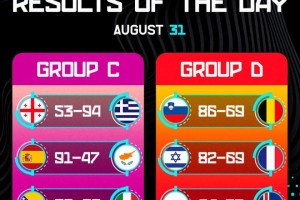 注册赢好礼-欧锦赛第5日：希腊&amp;波兰提前晋级 东契奇三双迎首胜 法国负以色列